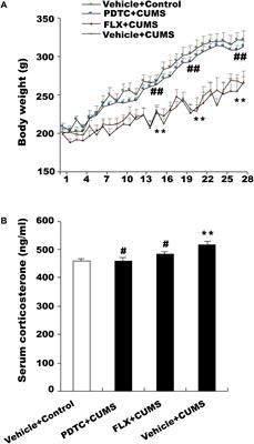 PDTC Alleviates Depressive Symptoms and Colon Tissue Injury via Inhibiting NO Overproduction in CUMS Rats